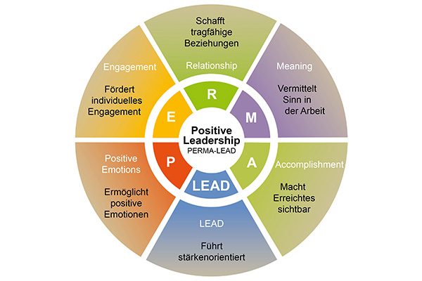Positiv Führen Positiv Führen