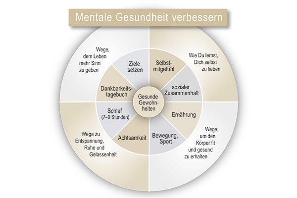 Mentale Gesundheit verbessern Mentale Gesundheit verbessern