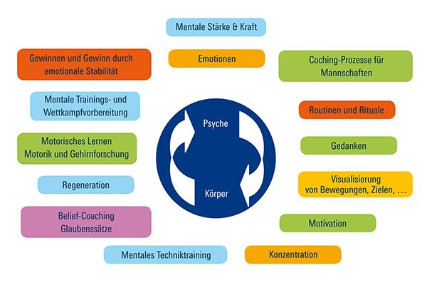 Sportmentaltraining für Trainer